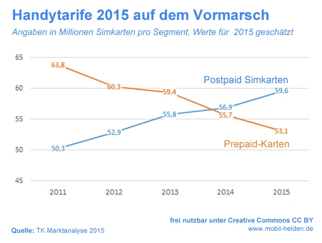Handytarife überholen die Simkarten in 2015