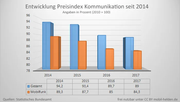 Preisindex: Mobilfunk-Kosten auch im August weiter gesunken
