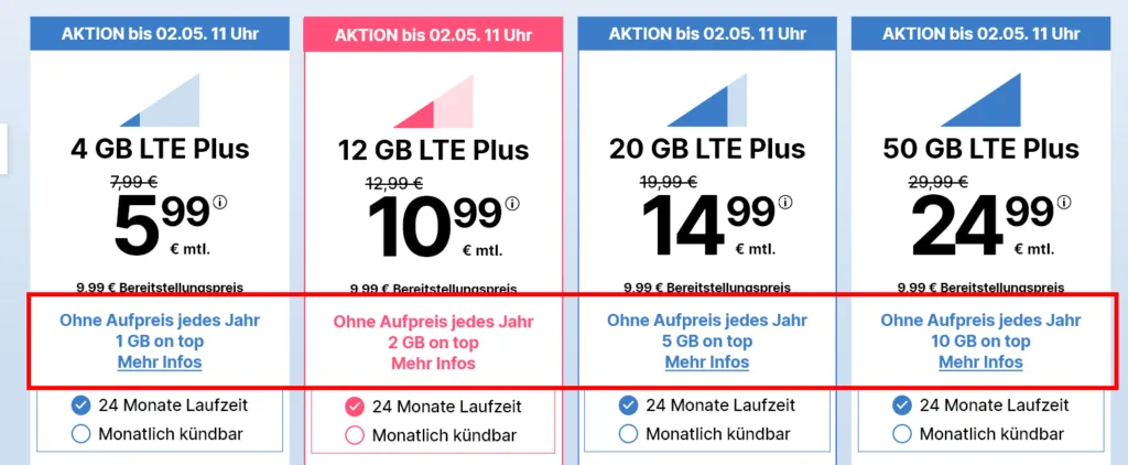 Mitwachsendes Datenvolumen bei Simplytel