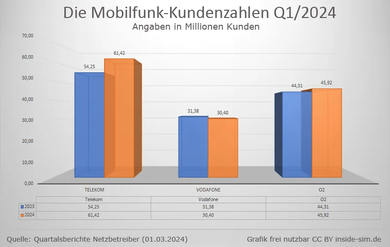Mobilfunk- Kundenzahlen 2024