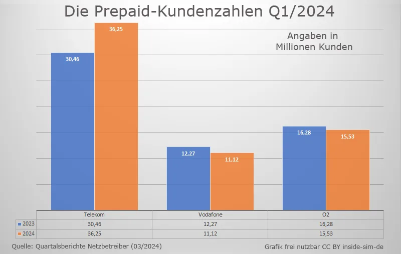 Prepaid Kundenzahlen 2024